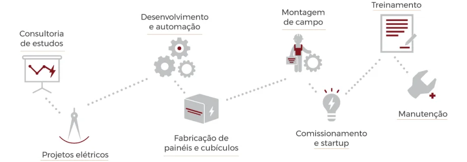 Serviços